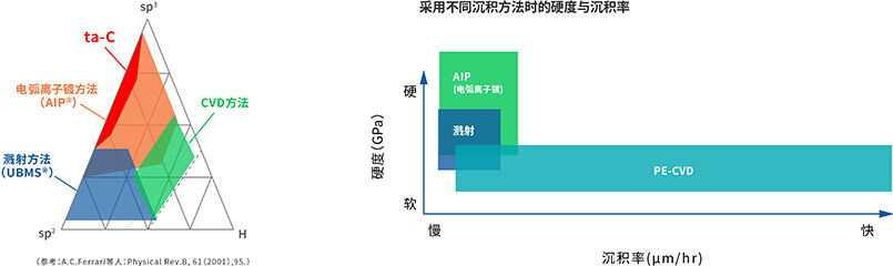 DLC涂层