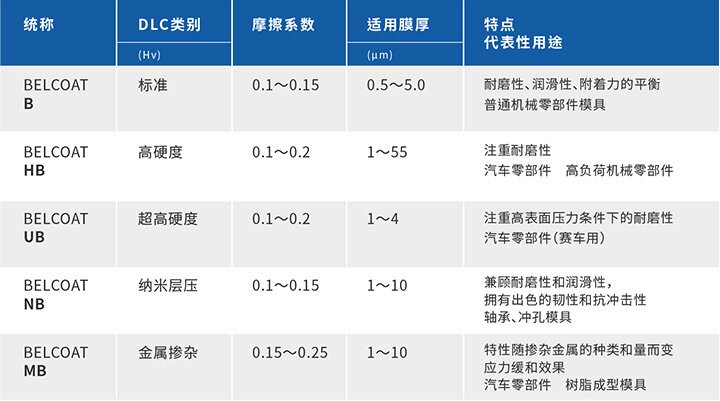 DLC涂层