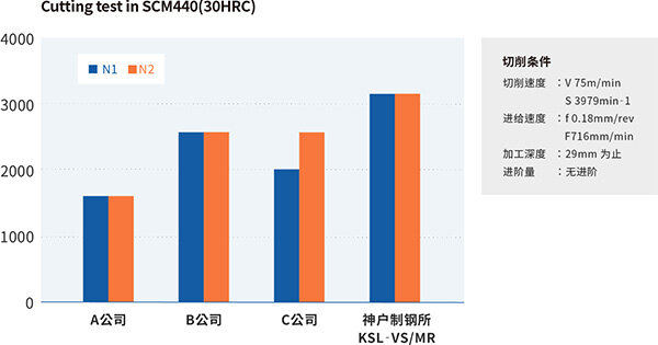 合金钢加工试验