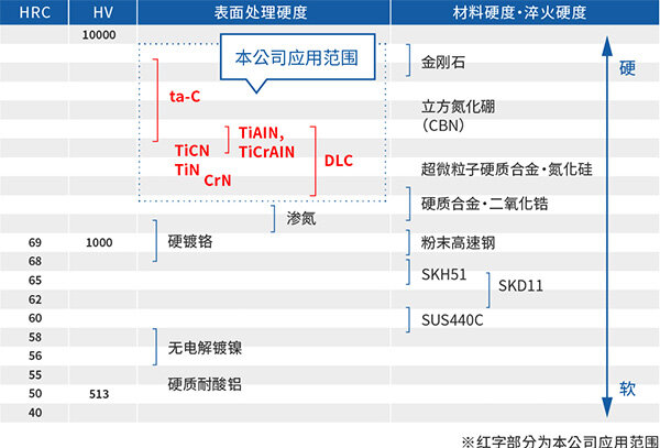 '硬度'解决方案